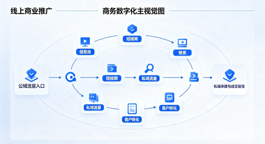 海宁市线上商业推广怎么做？全域流量闭环搭建与低成本转化实战指南